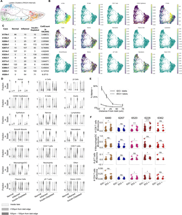 Supplemental Figure 2 Related to Figure 2.