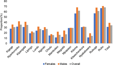 Figure 3: