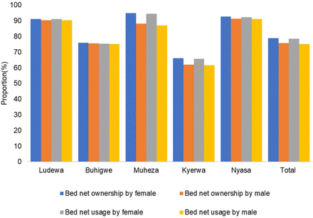 Figure 6: