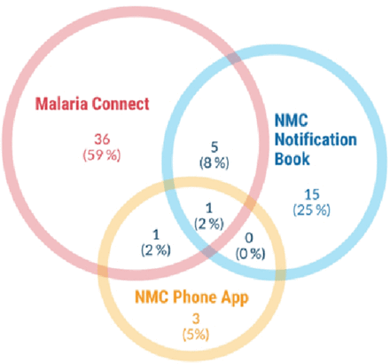 Figure 3: