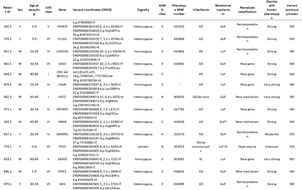 Table 3: