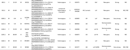 Table 3: