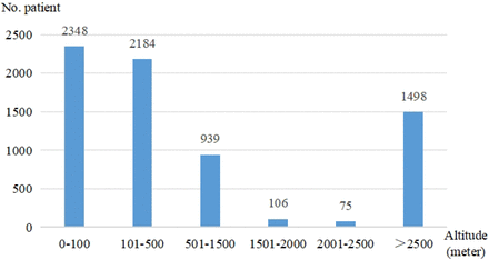 Figure 3: