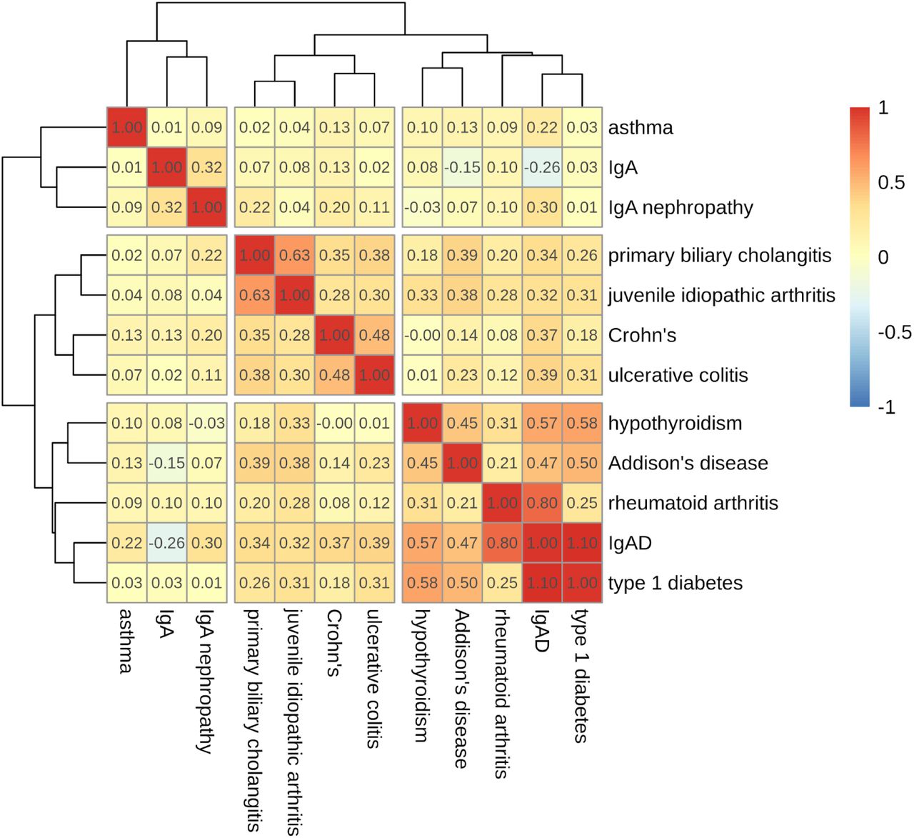 Leveraging pleiotropy identifies common-variant associations with selective  IgA deficiency | medRxiv