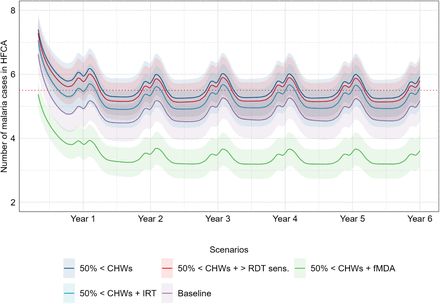 Figure 3: