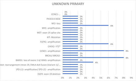 Graph 2: