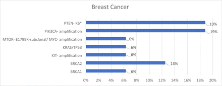 Graph 3: