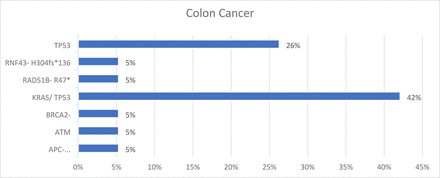 Graph 4: