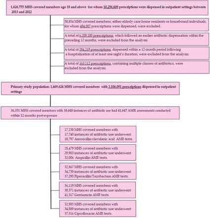 Figure 2: