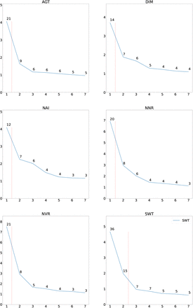 Figure 7: