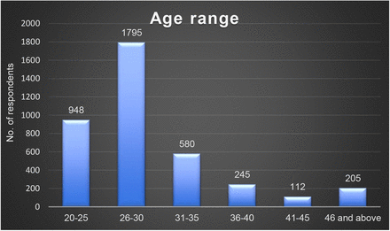 Graph 2.