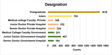 Graph 3: