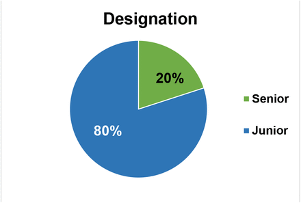 Graph 4: