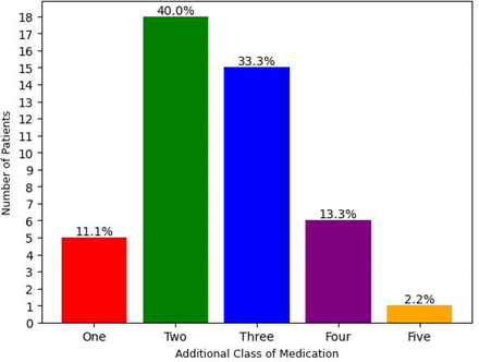 Figure 2: