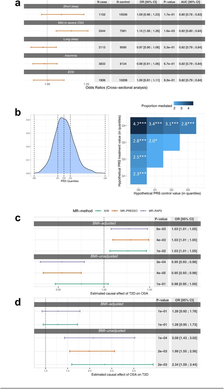 Obstructive sleep apnea mediates genetic risk of Diabetes Mellitus ...