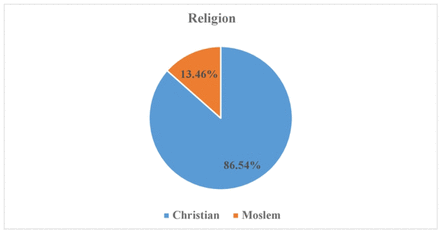 Fig 3: