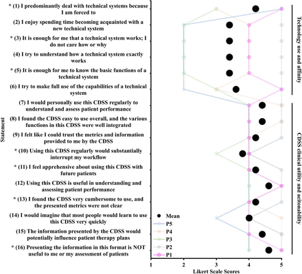 Figure 3: