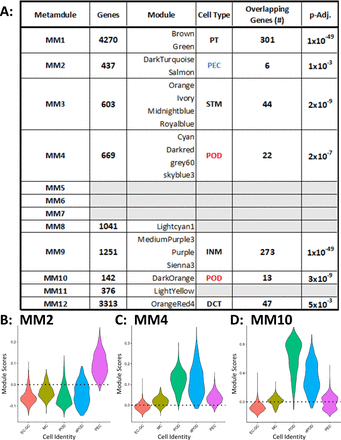 Figure 7-A: