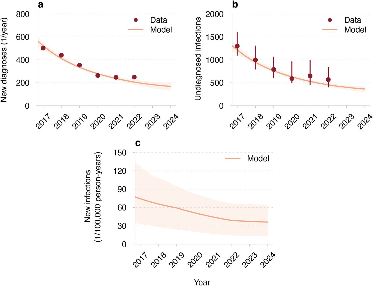 Model based evaluation of the impact of a potential HIV cure on  