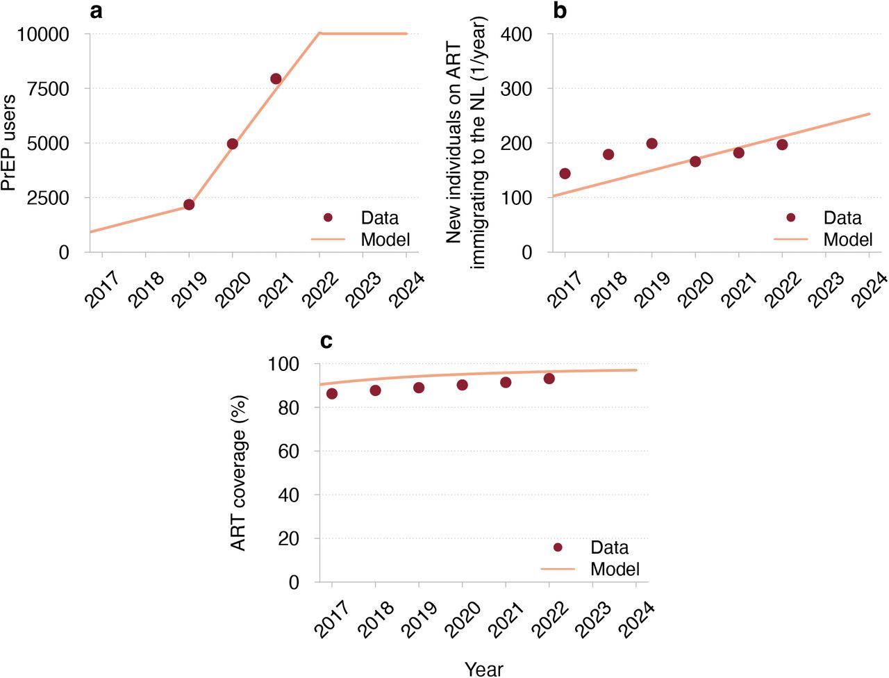 Model based evaluation of the impact of a potential HIV cure on  