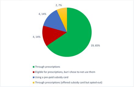 Figure 2 -