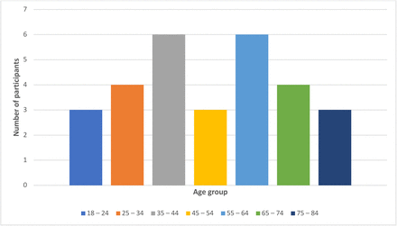 Figure 3 -