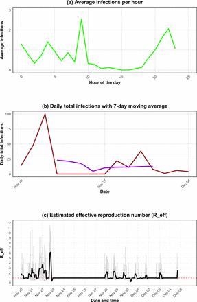 Figure 3: