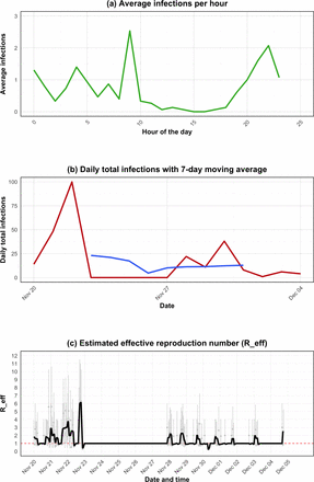 Figure 3: