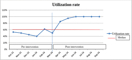 Figure 4: