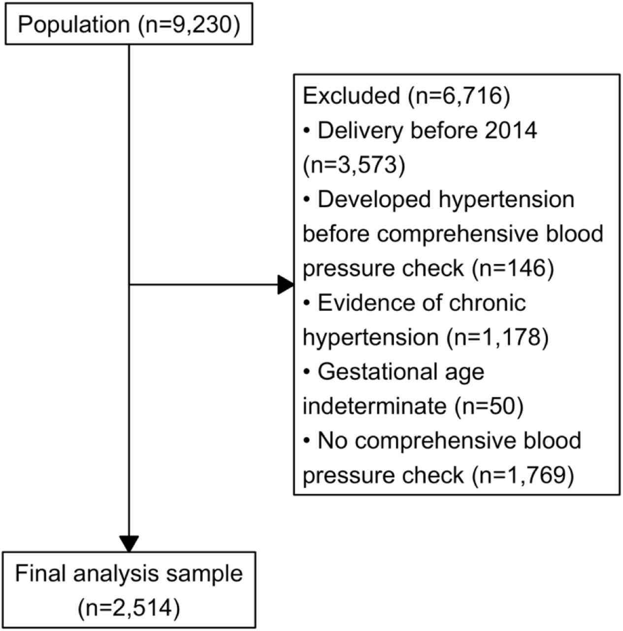 Blood Pressure and Hypertension After Hypertensive Disorders of ...